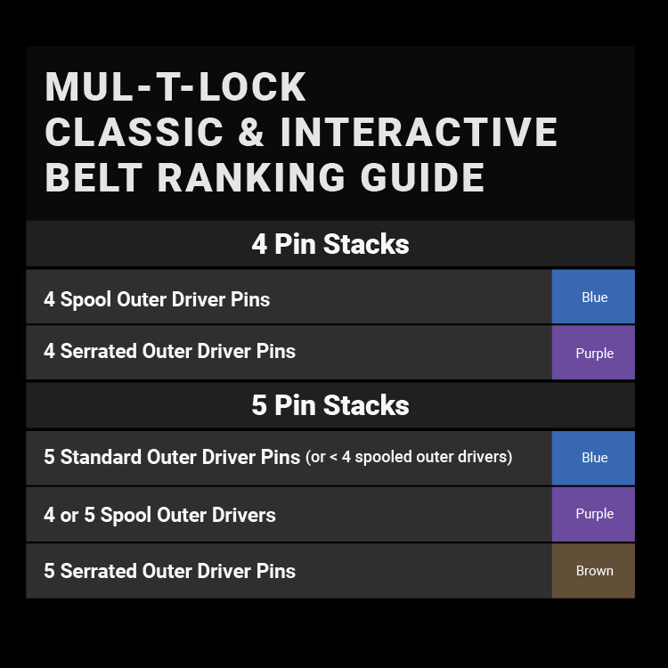 Mul-T-Belt: A Dimple Lock Progression Kit